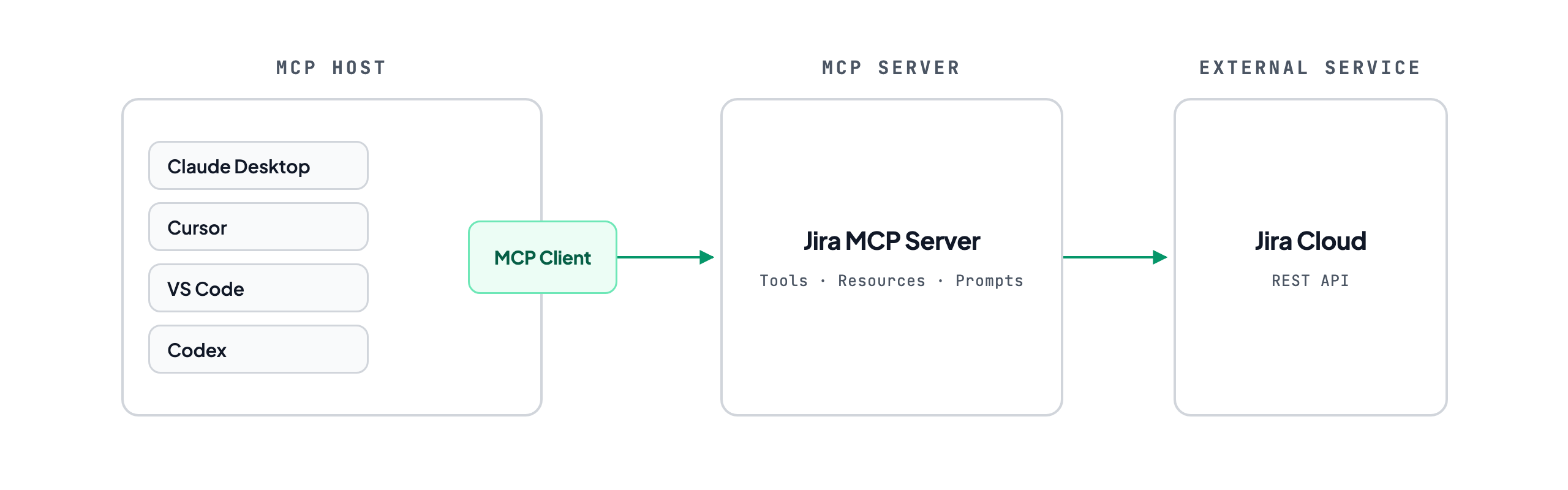MCP host containing Claude Desktop, Cursor, VS Code and Codex with an MCP client at its edge, connecting to a Jira MCP server, which connects to the Jira Cloud REST API.